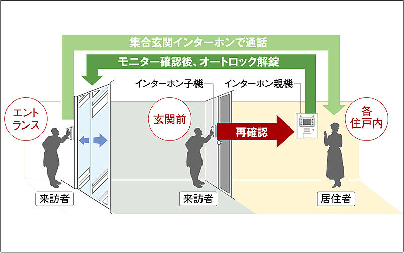 ローレルコートあびこBAUS 設備