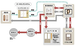 アルファステイツ高崎神社前 設備