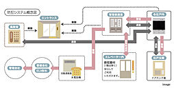アルファステイツ水戸大町 設備