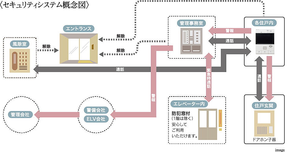 アルファステイツ西嫁島 設備