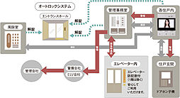 アルファステイツ四日市新正II 設備