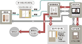 アルファステイツ四日市新正II 24時間体制の防犯システム