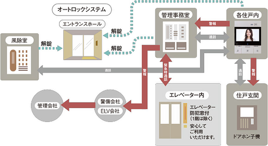 アルファステイツ四日市新正II 設備