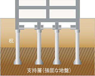 アルファステイツ四日市新正II 基礎（杭基礎方式）