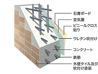 アルファステイツ能登川駅 外壁構造