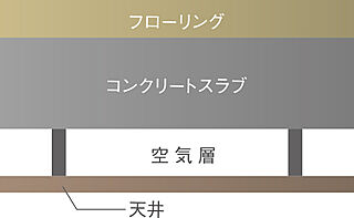 アルファステイツ鷹匠町 二重天井構造