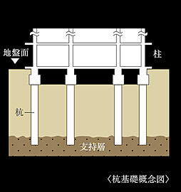 アルファステイツ博多サウス 基礎（杭基礎方式）