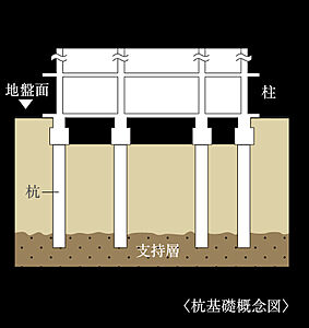 基礎(杭基礎方式)