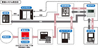 アルファガーデン毛利町II 24時間体制の防犯システム