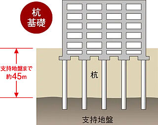 ジオ阿倍野松崎町グランテラス 杭基礎