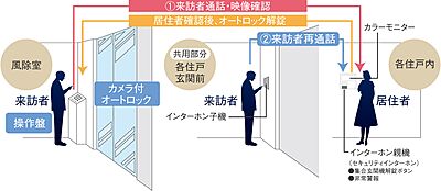 カメラ付オートロックシステム