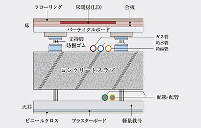 二重床・二重天井構造