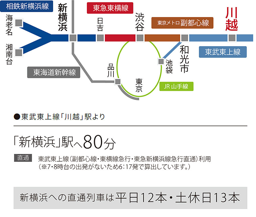 ルピアコート本川越ステーションビュー：交通図