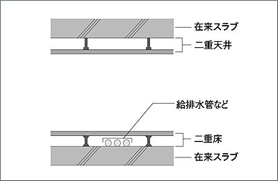 二重床・二重天井構造