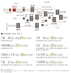 ルピアコート保谷 アクセス図