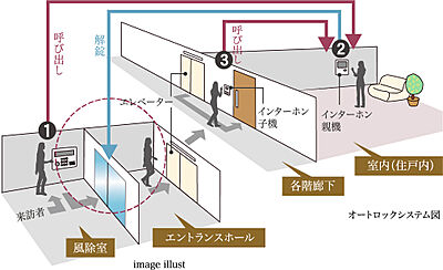 オートロックシステム