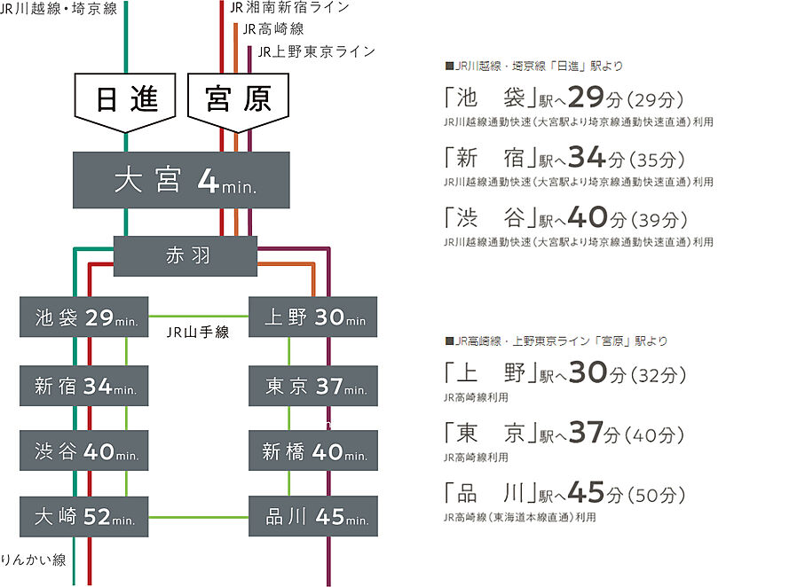 ルピアコート大宮日進：交通図
