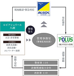 ルピアシェリール八潮 設備
