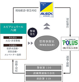 ルピアシェリール八潮 24時間マンションセキュリティシステム