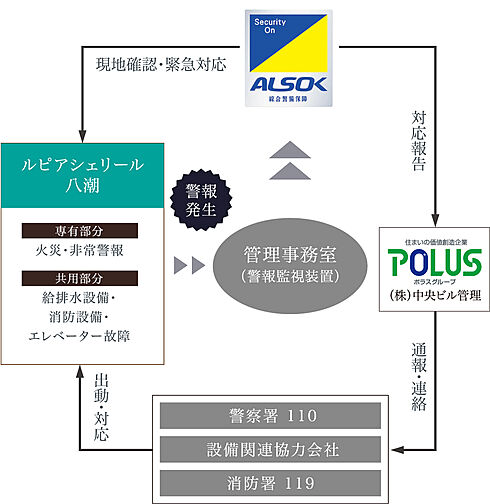 ルピアシェリール八潮 設備