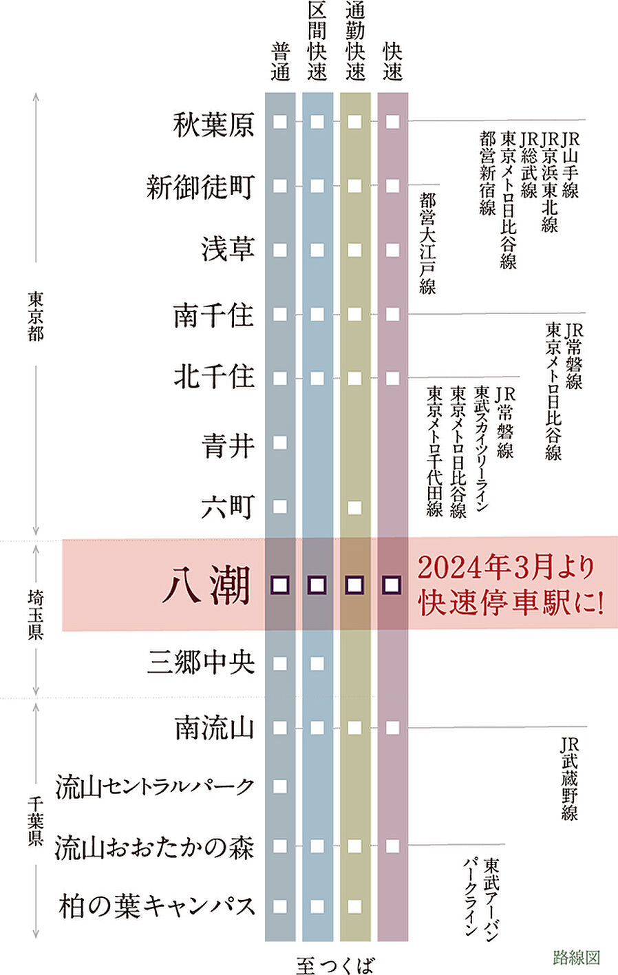 ルピアシェリール八潮：交通図