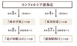コンフォルシア浦和辻 アクセス図