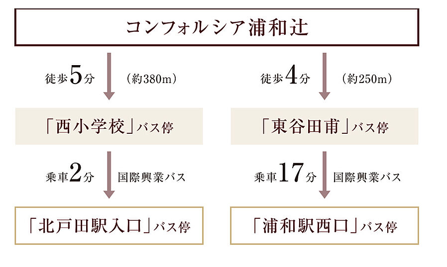 コンフォルシア浦和辻：交通図