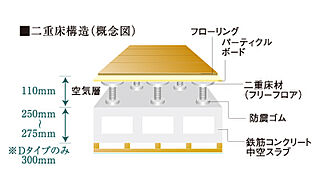 モントーレ六本松 ザ・マーク 乾式二重床工法・二重天井