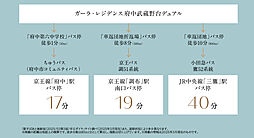 ガーラ・レジデンス府中武蔵野台デュアル アクセス図