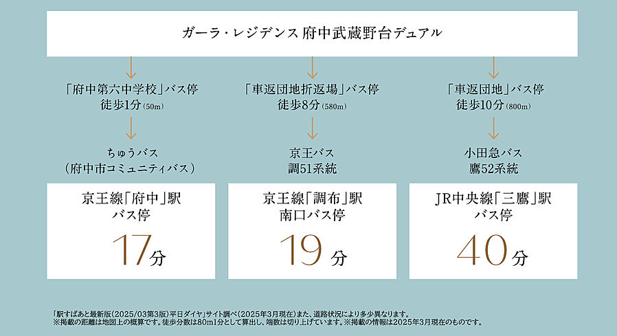 ガーラ・レジデンス府中武蔵野台デュアル：交通図