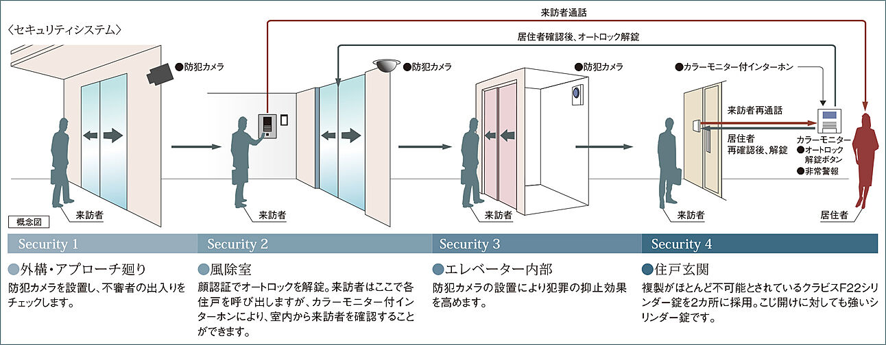 グラディス稲荷町リバークロス 設備