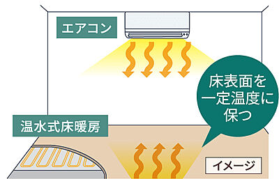 温水式床暖房(セーフモード搭載)