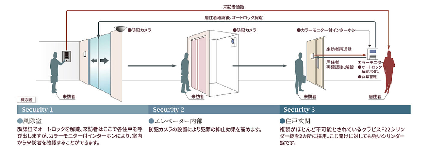 SOLTIA WEST CITY FRONT（ソルティア ウエストシティ フロント） 設備