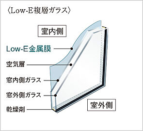 グラディス本川離宮 Low-E複層ガラス