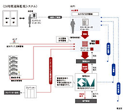 ポレスター本厚木ザ・レジデンス 設備