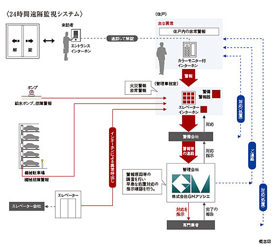 ポレスター本厚木ザ・レジデンス 設備