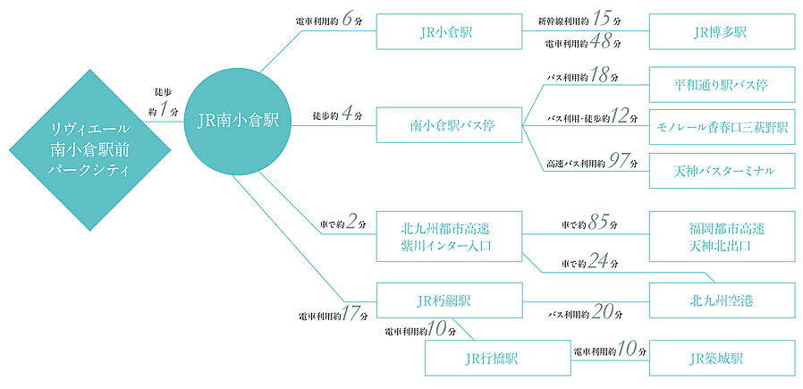 リヴィエール南小倉駅前パークシティ：交通図