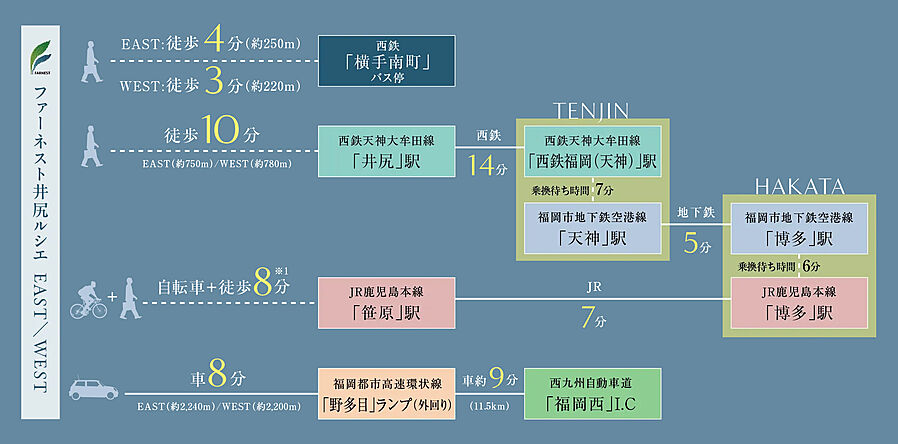 ファーネスト井尻ルシエEAST/WEST：交通図