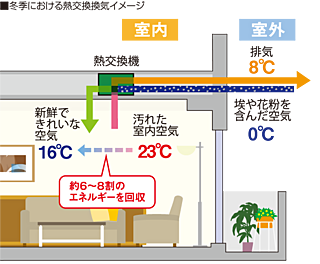 クリーンリバーフィネス学園前ミッドステージ 24時間熱交換型セントラル換気システム
