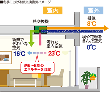 24時間熱交換型セントラル換気システム