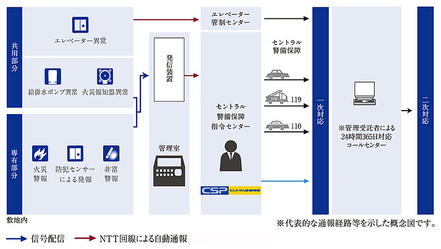 プレティナレジデンス浅草 設備