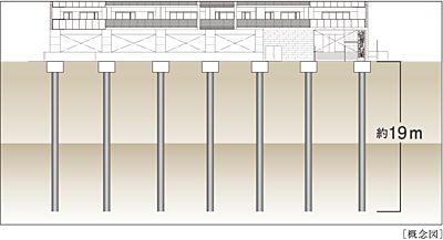 建物全体をしっかり支える強固な基礎