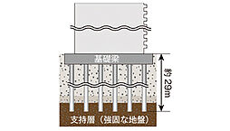 [杭基礎構造] 当建物は支持層に到達するように、約29m（一部30.2m）の鋼管コンクリート杭を31本打設。耐力・耐震性の高い堅牢な基礎を構築しています。※概念図