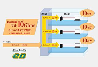 レグナスタワー新梅田 eo光マンションタイプ「光全戸フル10ギガコース」