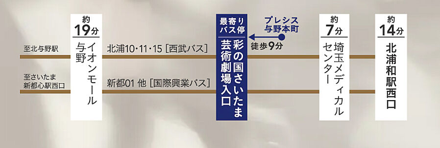 プレシス与野本町：交通図