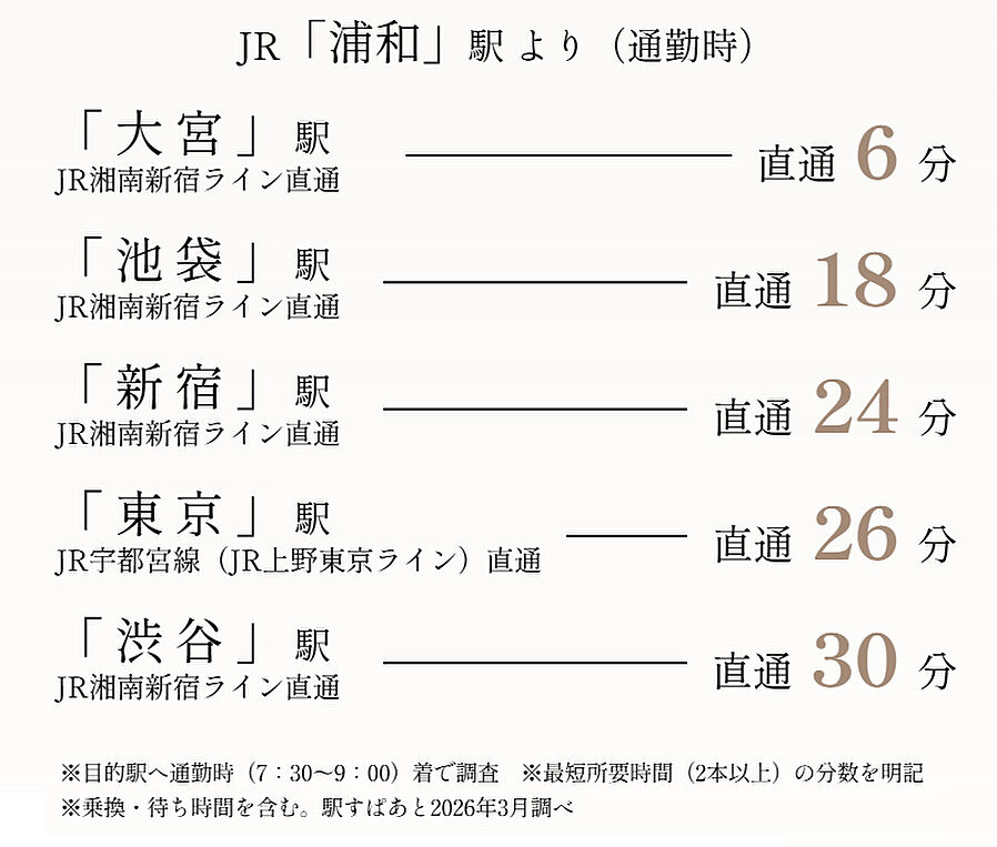 プレシス浦和仲町：交通図