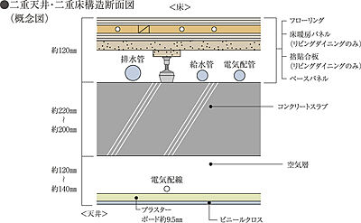 二重天井・二重床構造