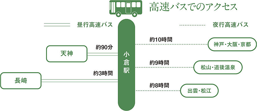 THE HOUSE 小倉駅：交通図