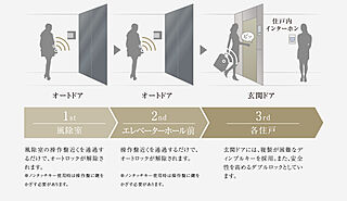 ヴィークハウス深沢 トリプルセキュリティ