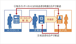 クレアホームズ三国ヶ丘駅前 設備